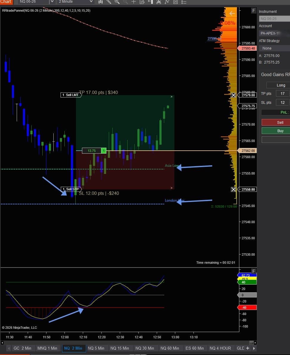 GG Session High Low Indicator NinjaTrader 8 screenshot showing Asia Low and London Low session levels with risk reward trade setup